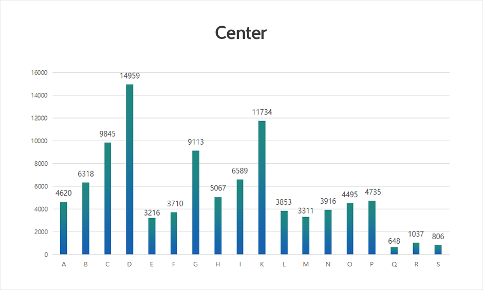 Number of registered acute stroke patients according to center