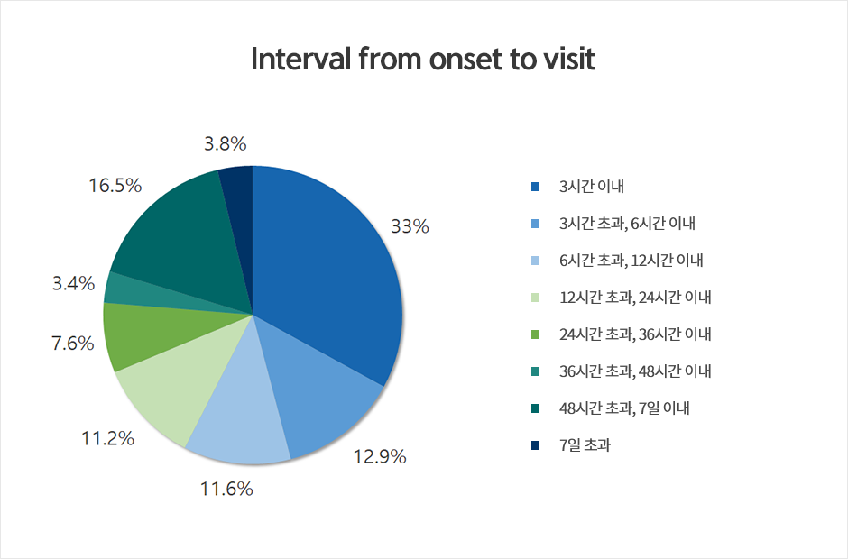 Interval from onset to visit