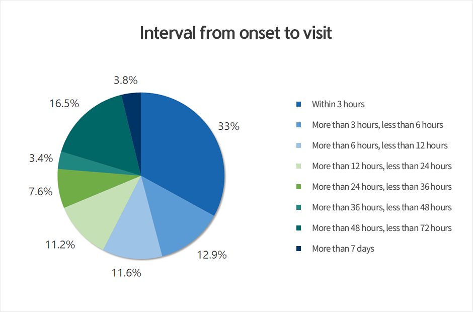 Interval from onset to visit