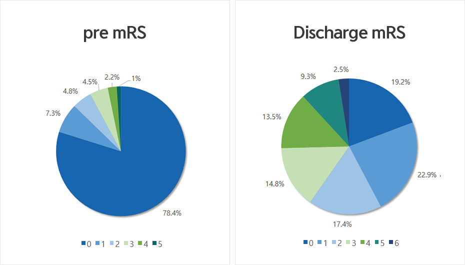 PRE_mRS / Discharge mRS / 3Month mRS / 1 Year mRS