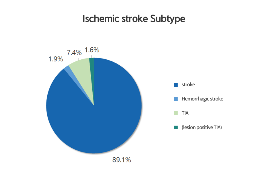 Stroke Subype