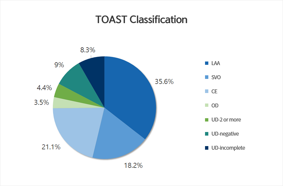 TOAST Classification